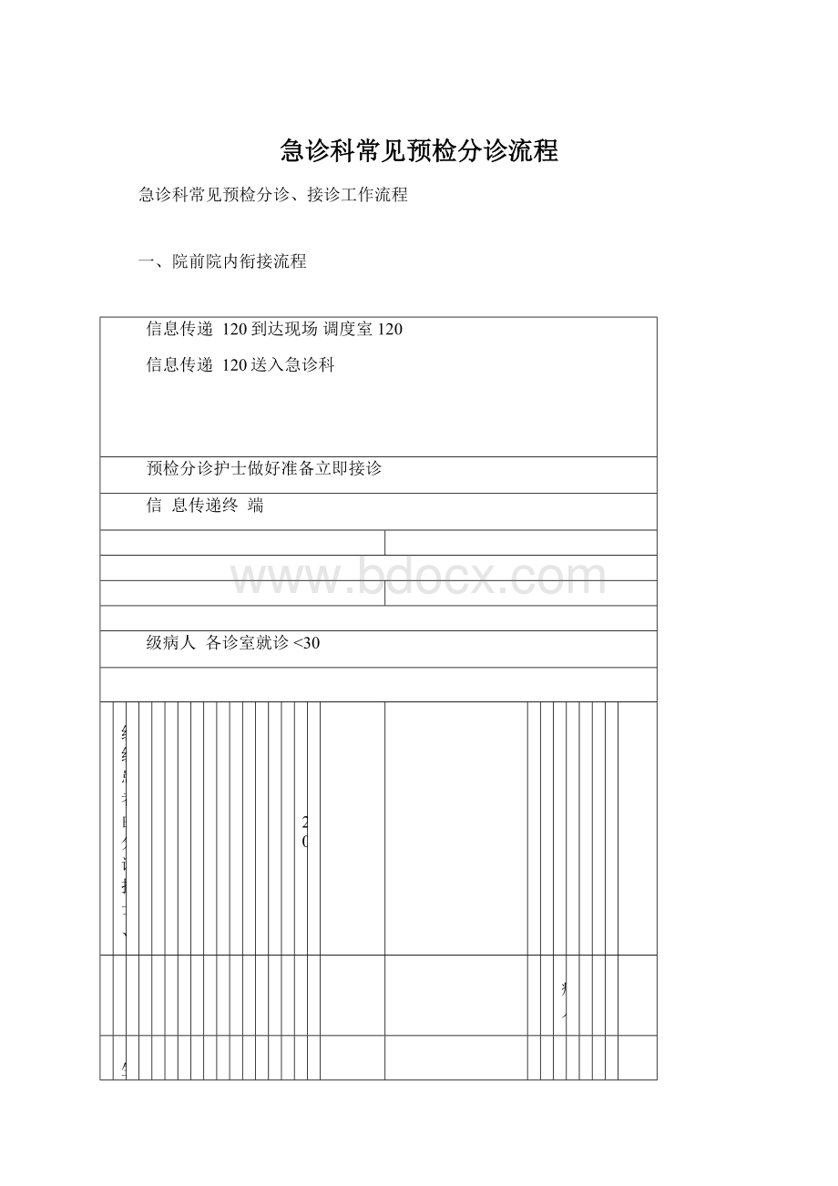 急诊科常见预检分诊流程.docx