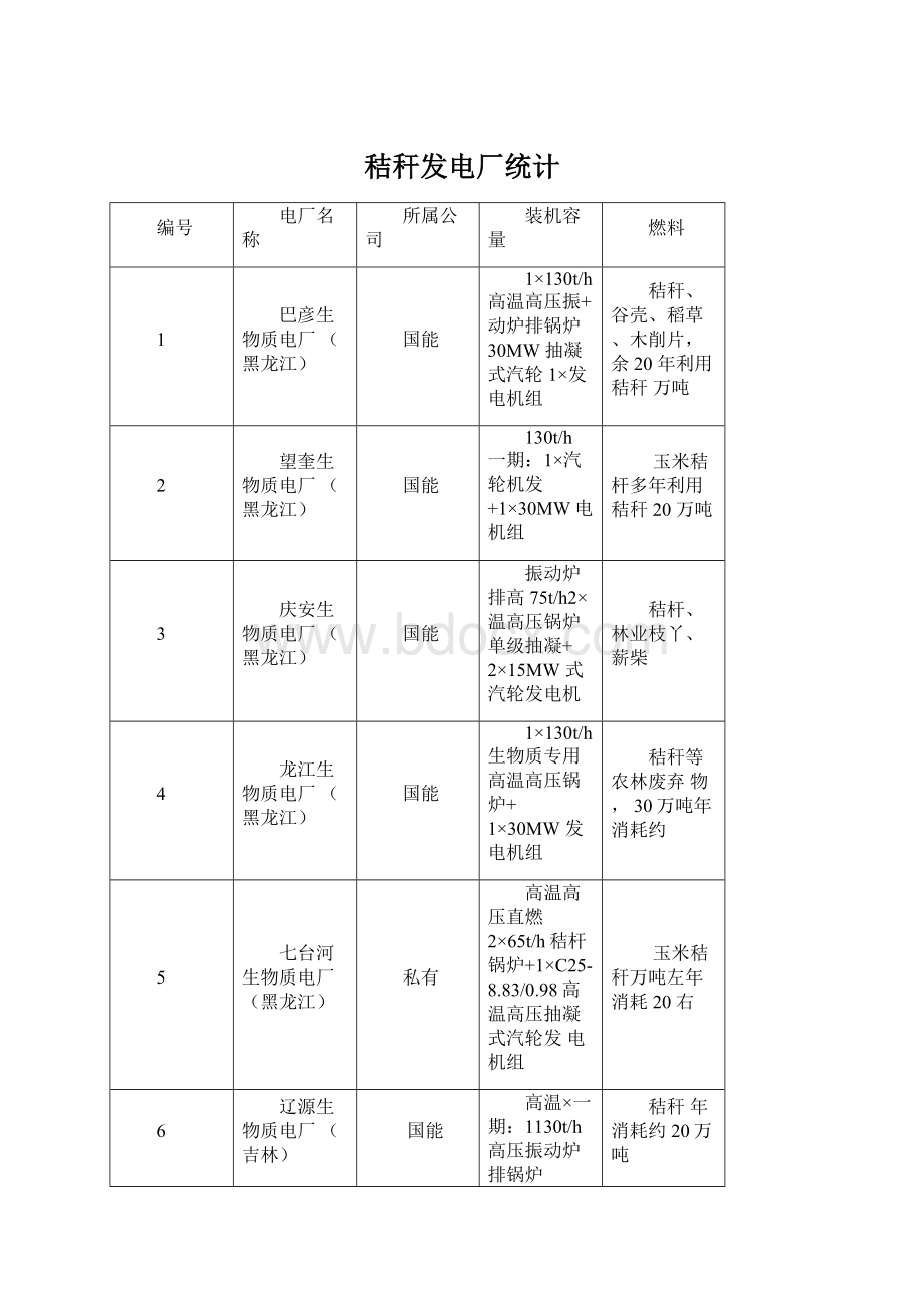 秸秆发电厂统计Word文档格式.docx