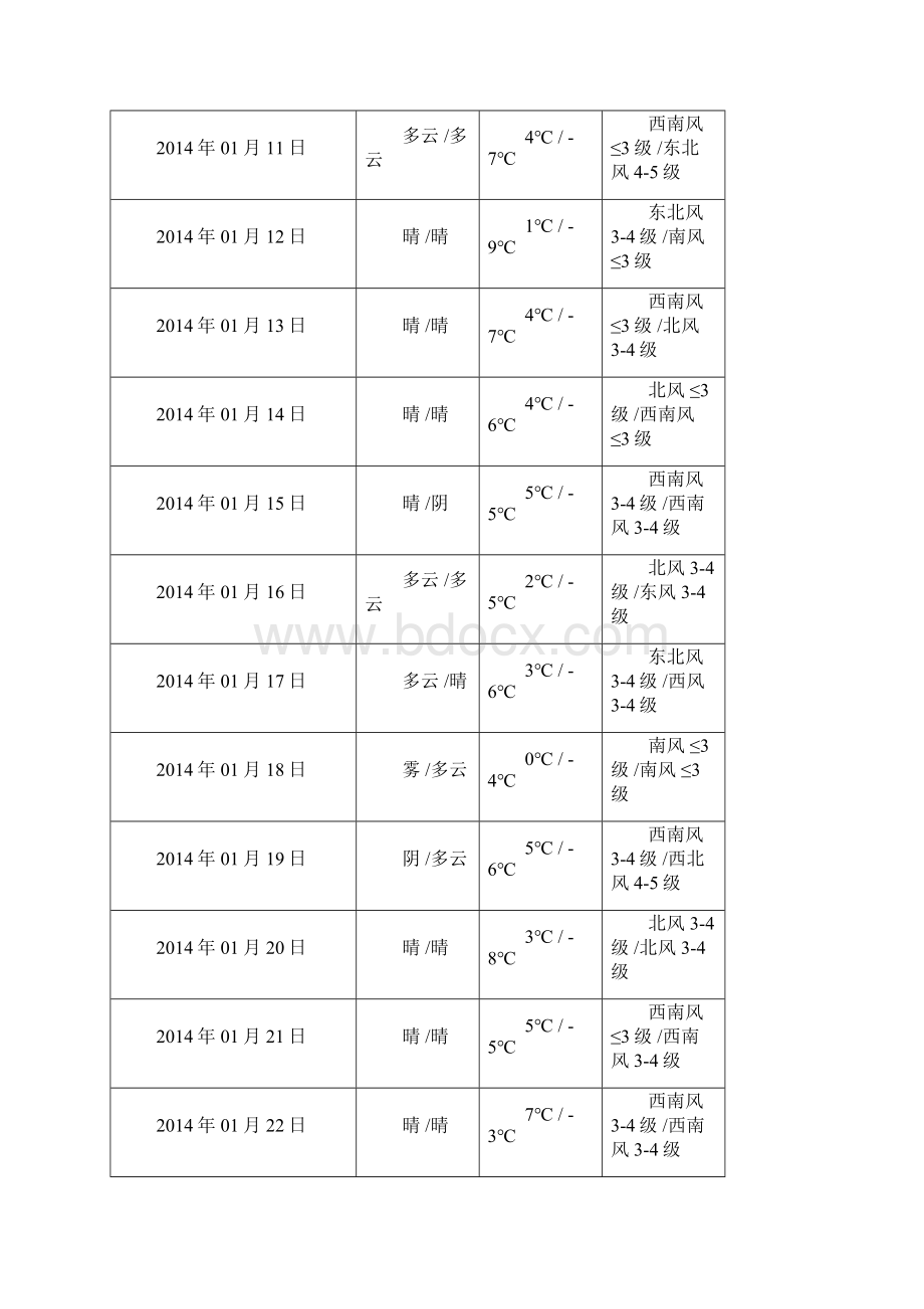 沧州历史天气记录.docx_第2页