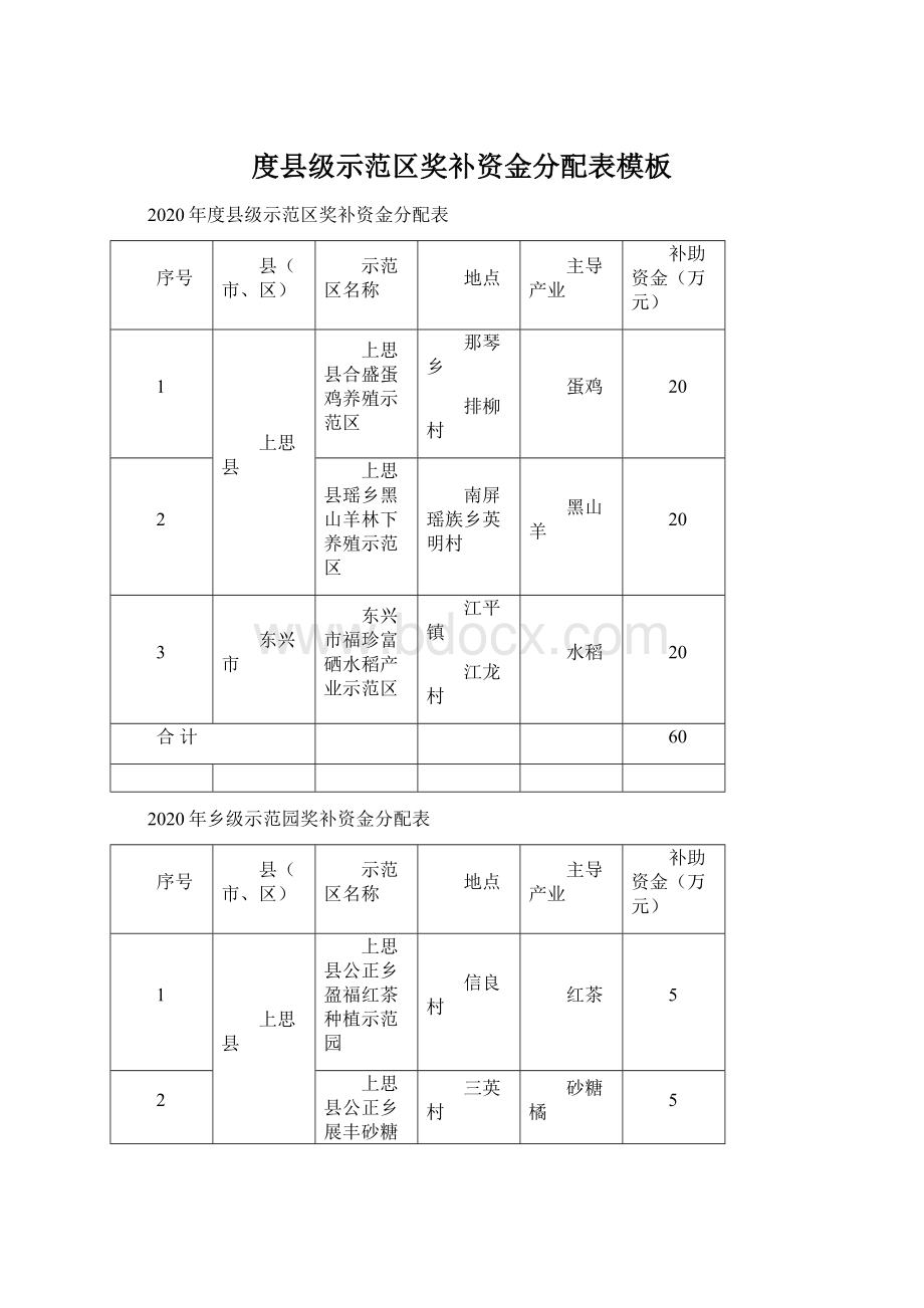 度县级示范区奖补资金分配表模板Word下载.docx_第1页