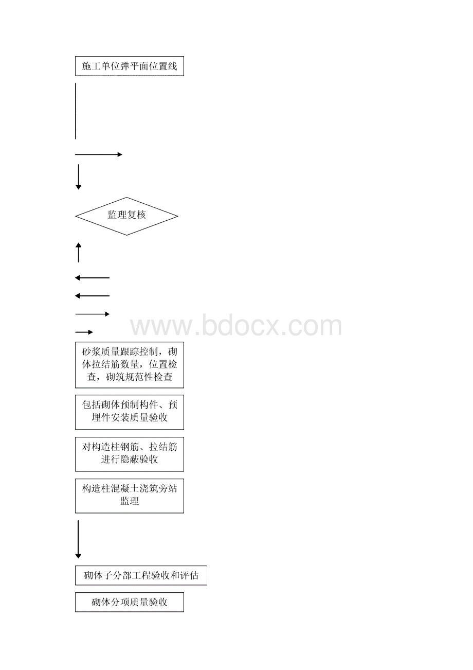 砌体工程监理实施细则Word格式.docx_第3页