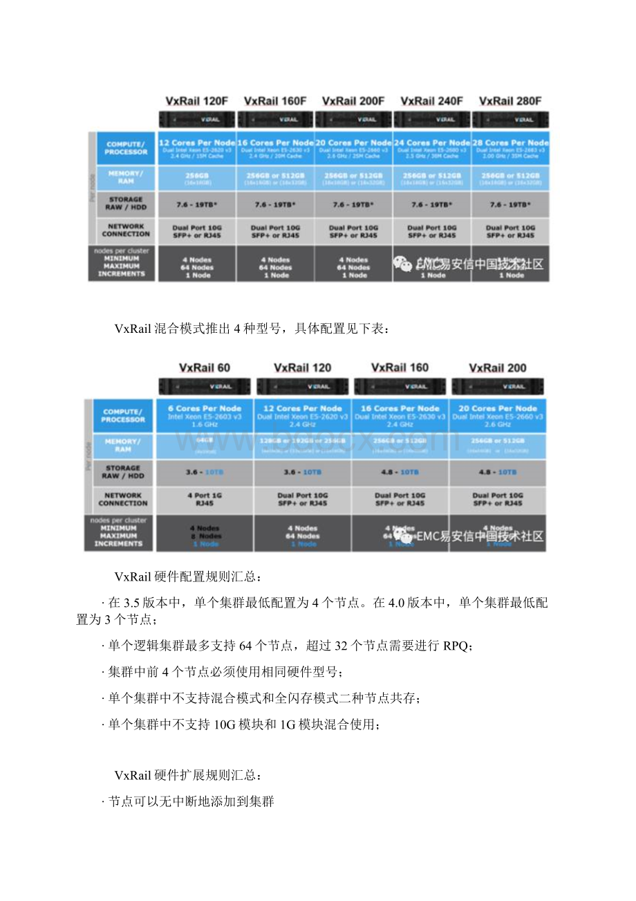 VxRail超融合产品功能详解Word格式.docx_第3页