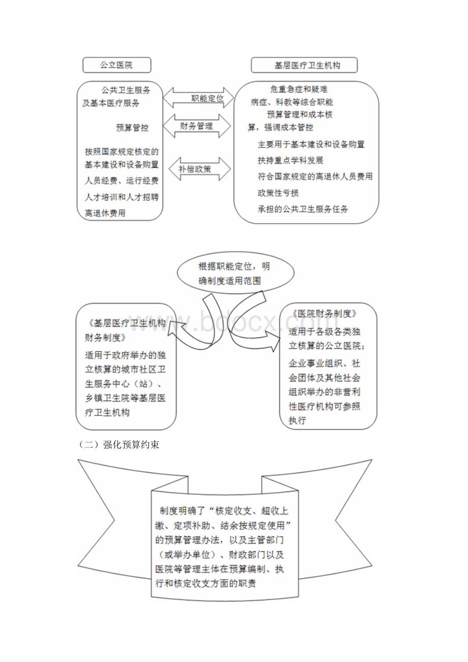 《医院财务制度》详解Word下载.docx_第3页