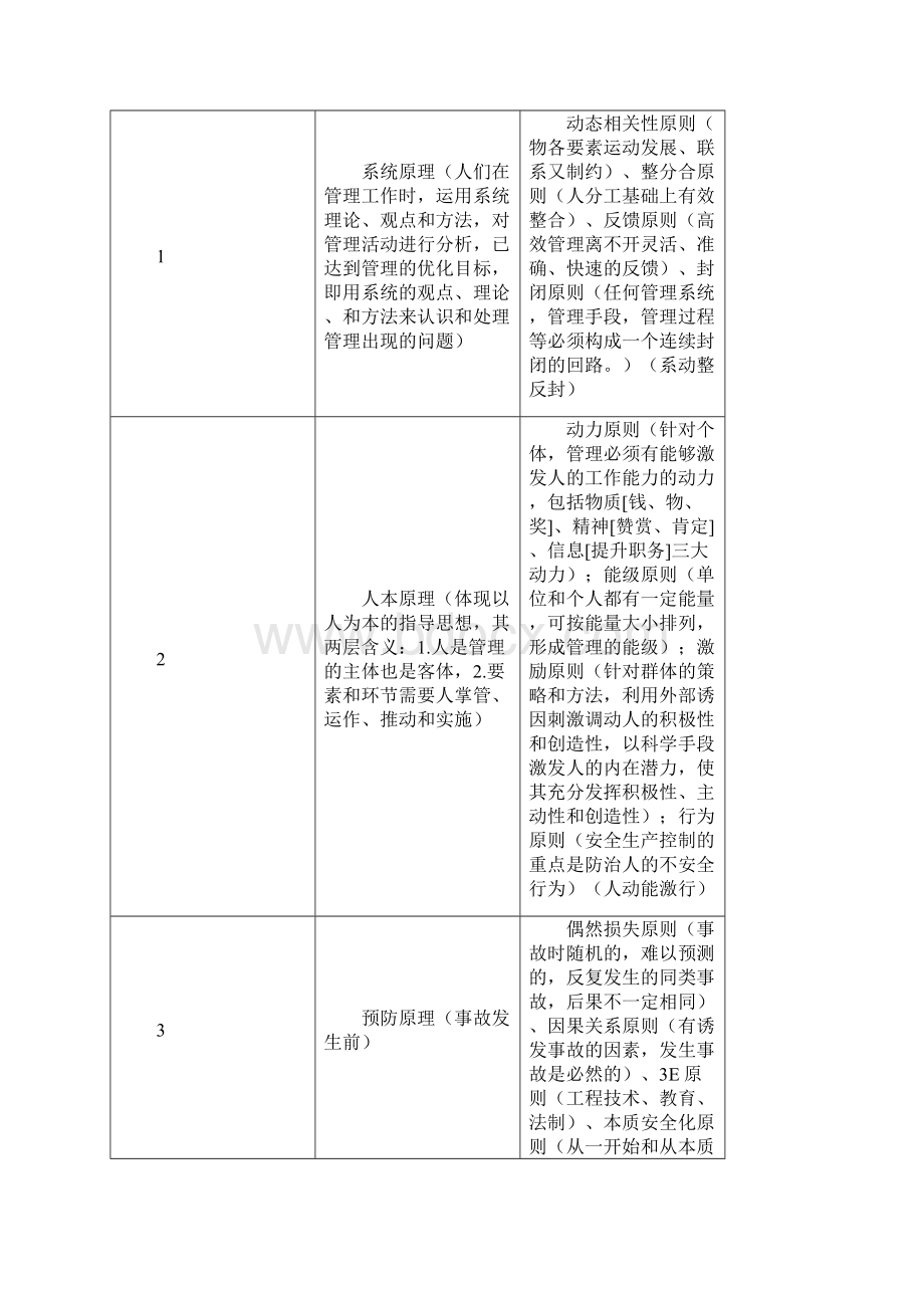 最全注册安全工程师安全生产的管理知识背诵要点完整版doc.docx_第2页