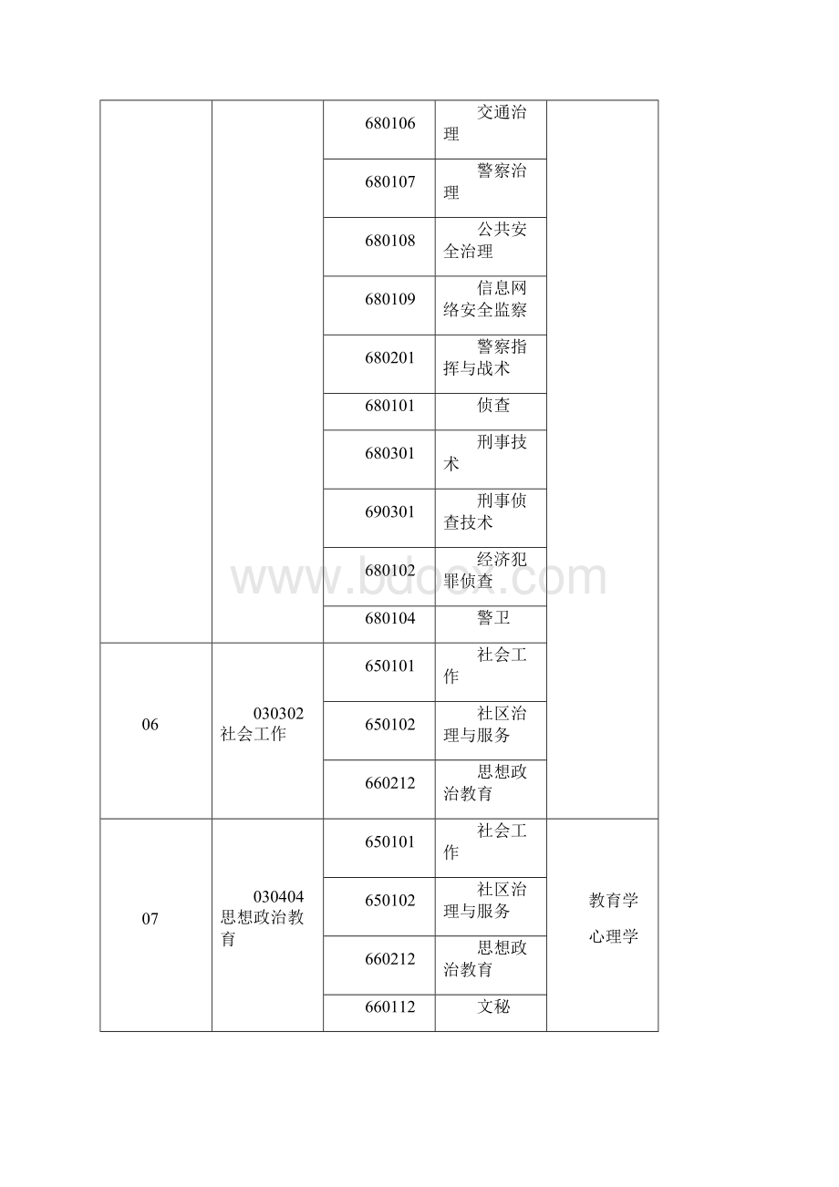 XXX年河南省选拔普通高等学校优秀专科毕业生进入本科阶段学习本.docx_第3页