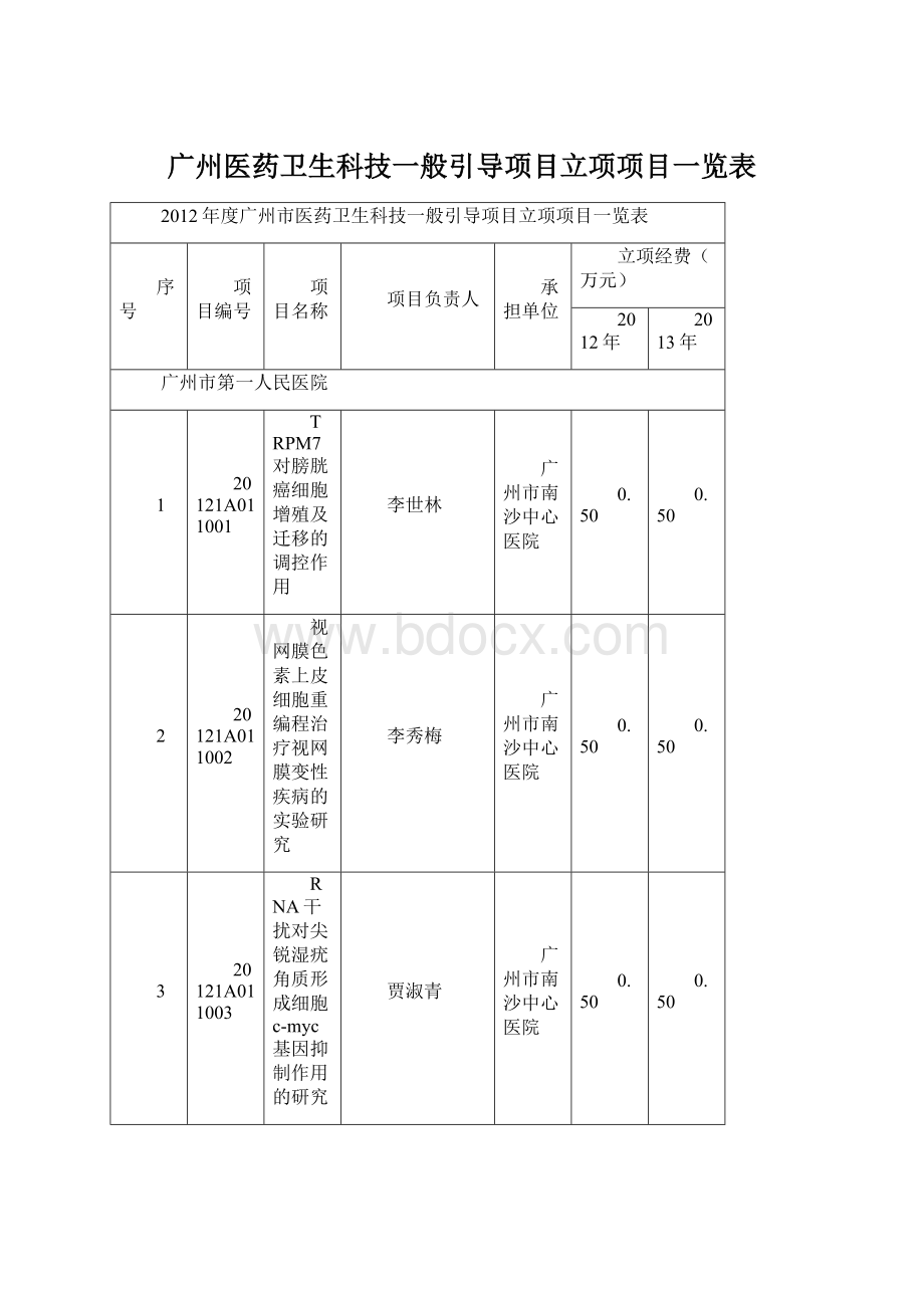 广州医药卫生科技一般引导项目立项项目一览表.docx