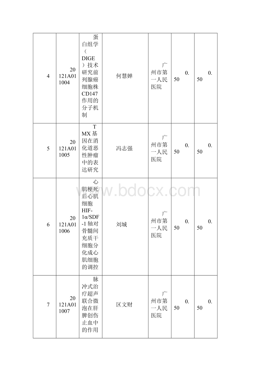 广州医药卫生科技一般引导项目立项项目一览表.docx_第2页