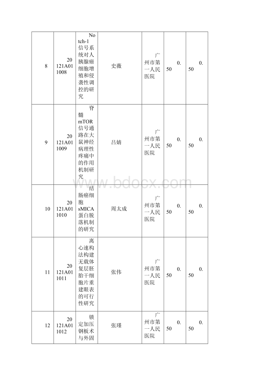 广州医药卫生科技一般引导项目立项项目一览表.docx_第3页