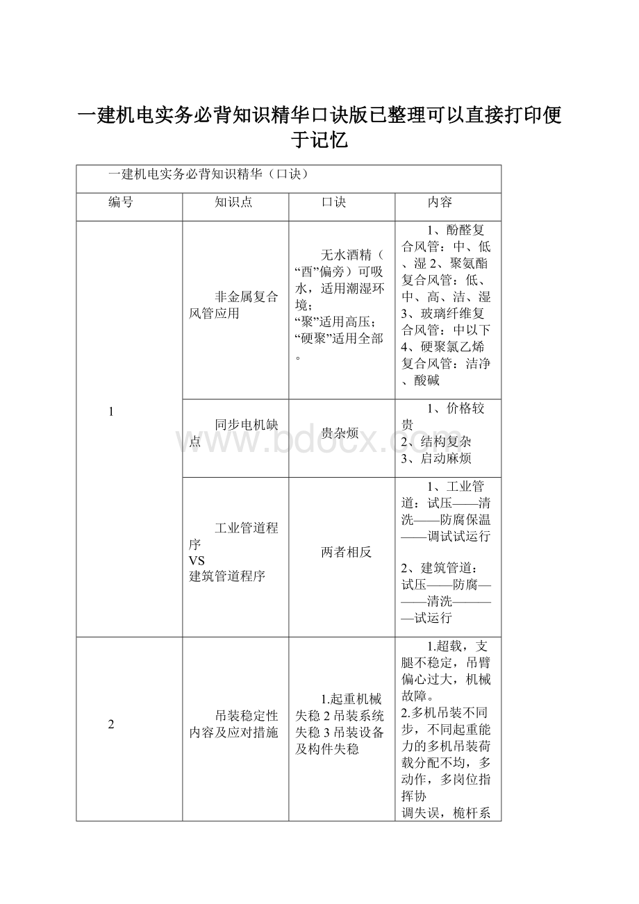 一建机电实务必背知识精华口诀版已整理可以直接打印便于记忆Word下载.docx