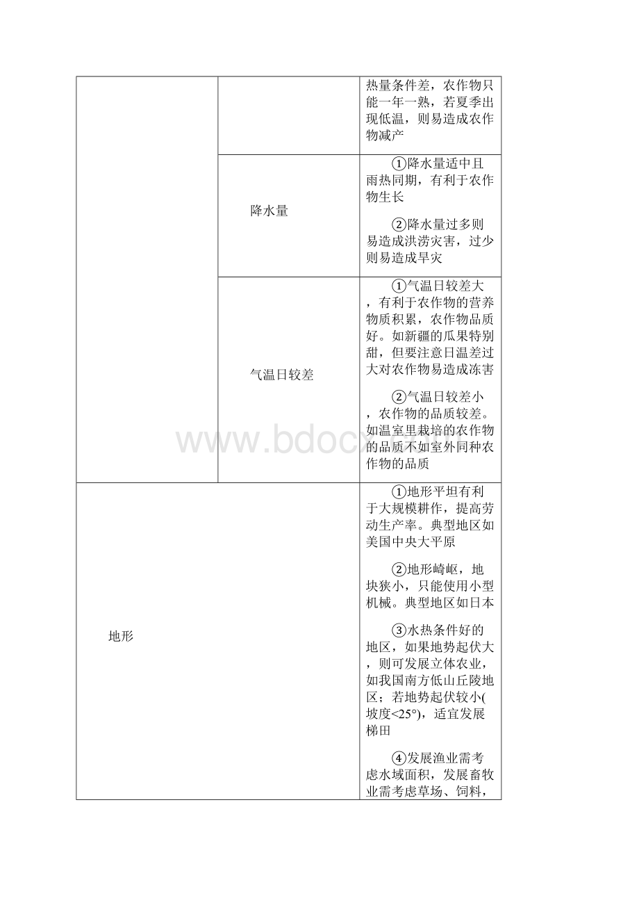 届高考地理复习微专题要素探究与设计专题82农业区位分析与布局学案Word文档格式.docx_第2页