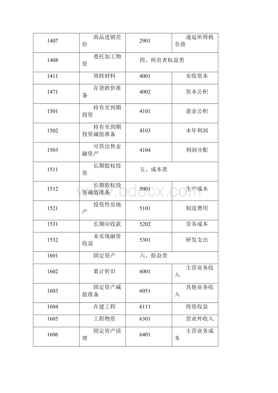 新企业会计准则会计科目表附会计科目表注解.docx_第2页