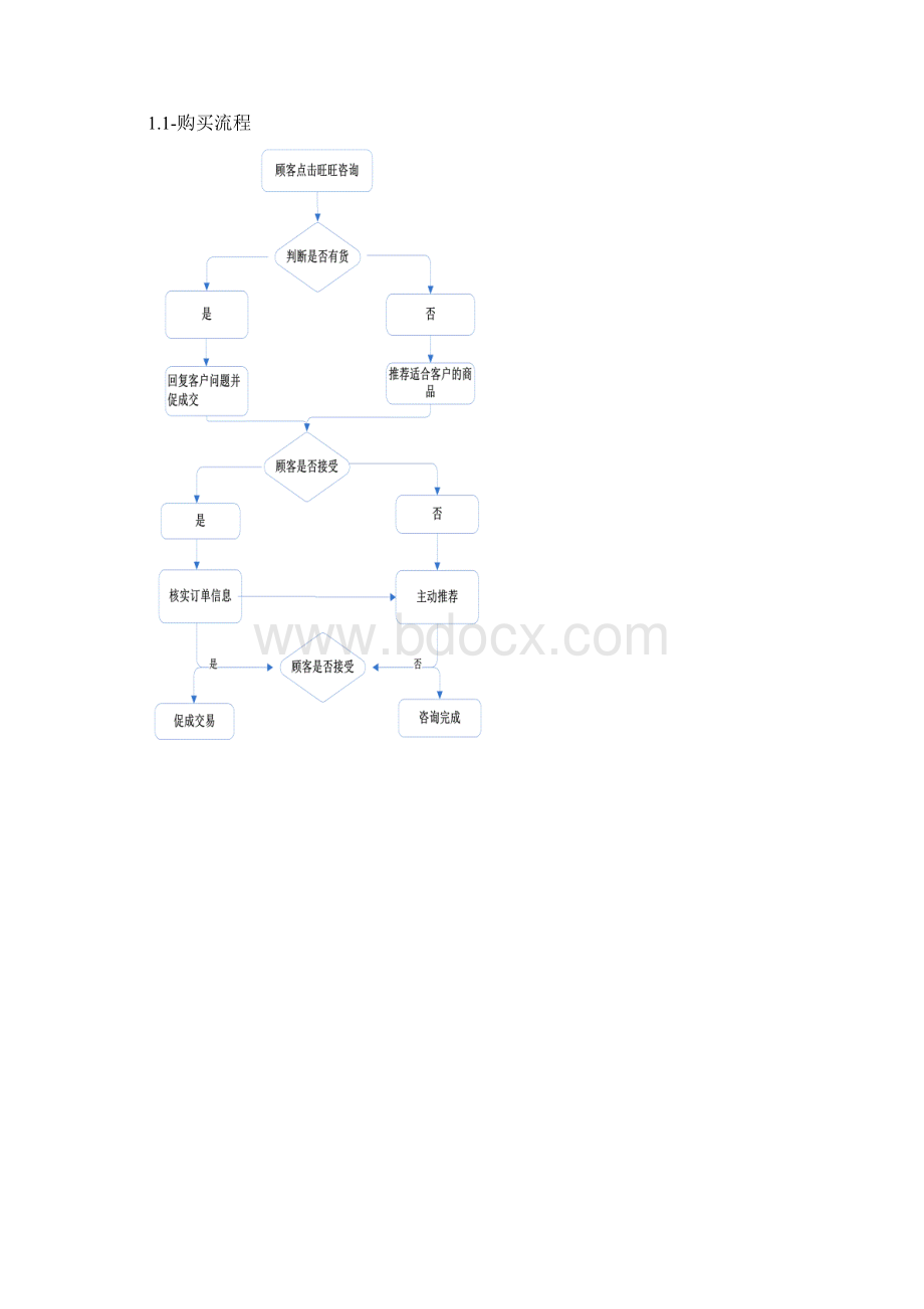 1021电商售前售中售后问题处理流程及话术.docx_第2页