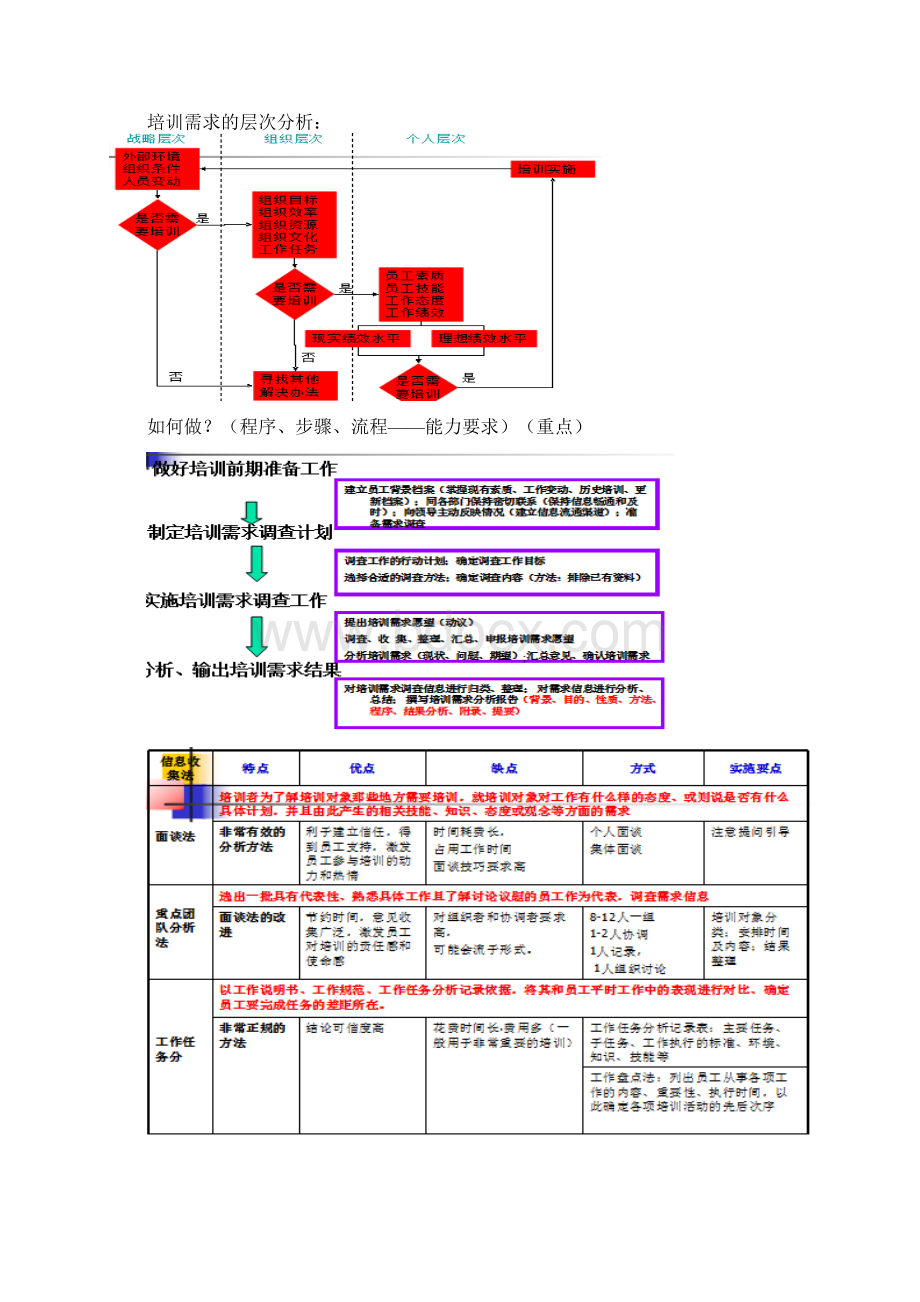 企业人力资源管理师三级培训 第3章 培训与开发Word文档下载推荐.docx_第3页