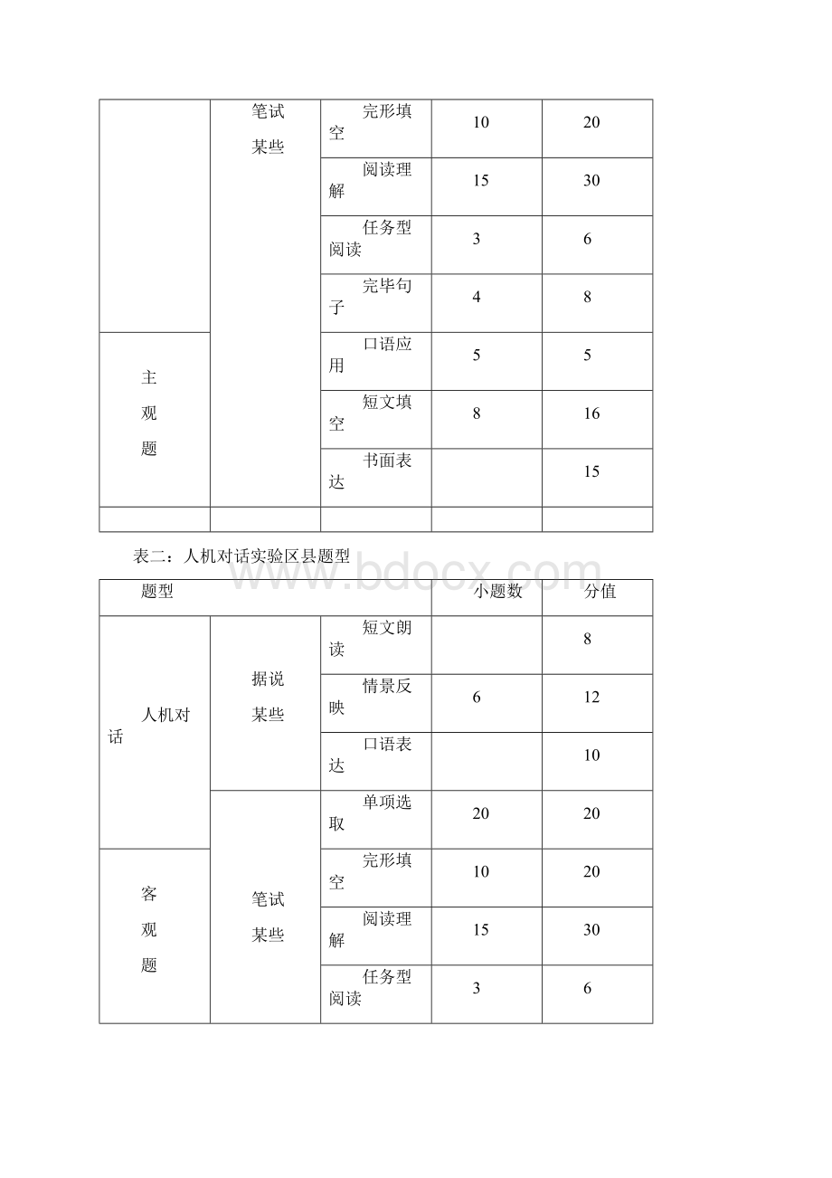 重庆市初中毕业生学业暨高中招生考试说明英语.docx_第2页