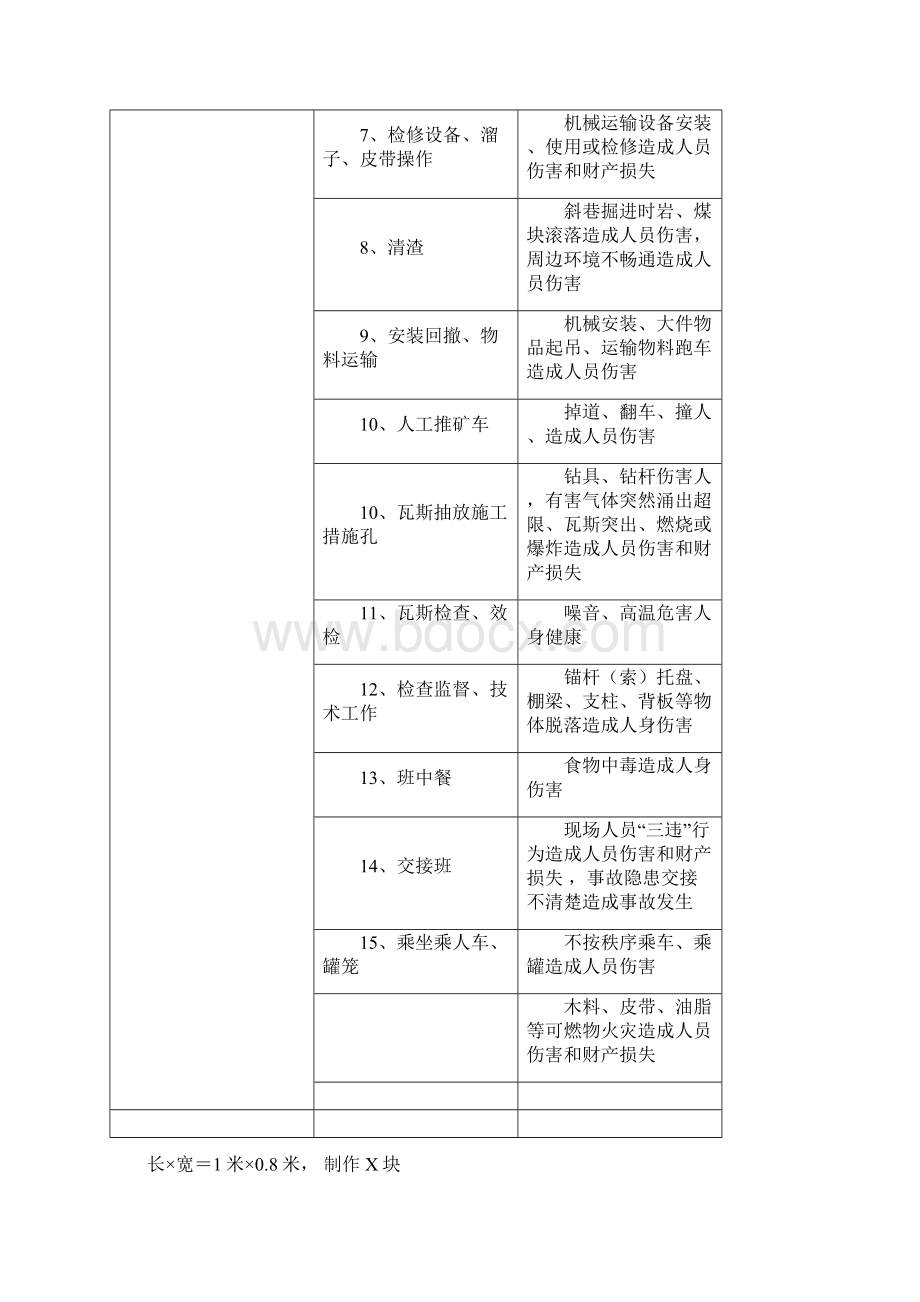 云庄煤矿现场危险源辨识警示牌文档格式.docx_第2页