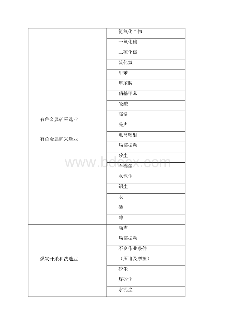 常见行业存在的职业病危害因素参考22845新选Word下载.docx_第2页