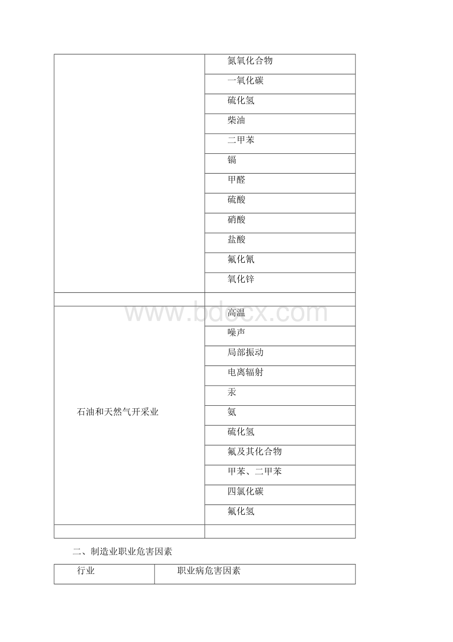 常见行业存在的职业病危害因素参考22845新选Word下载.docx_第3页