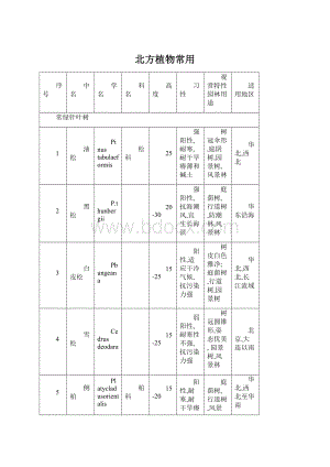 北方植物常用.docx