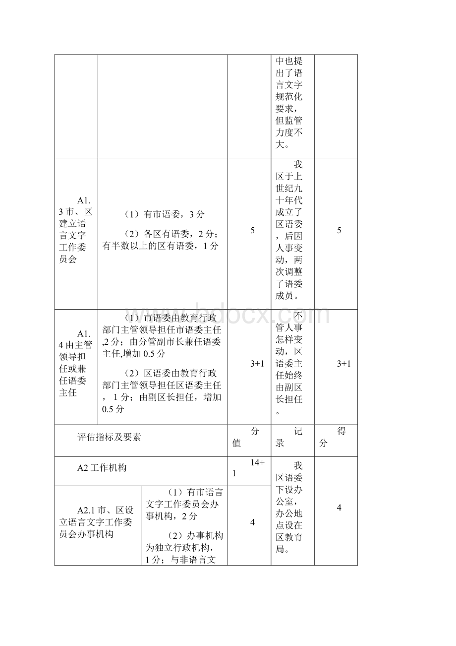 舟山市迎接国家二类城市语言文字工作评估自测表综合管理.docx_第2页