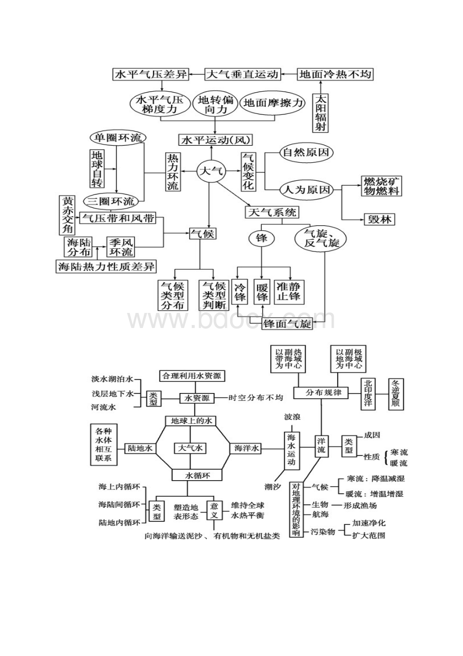 高中地理教材知识框架图精品文档文档格式.docx_第2页