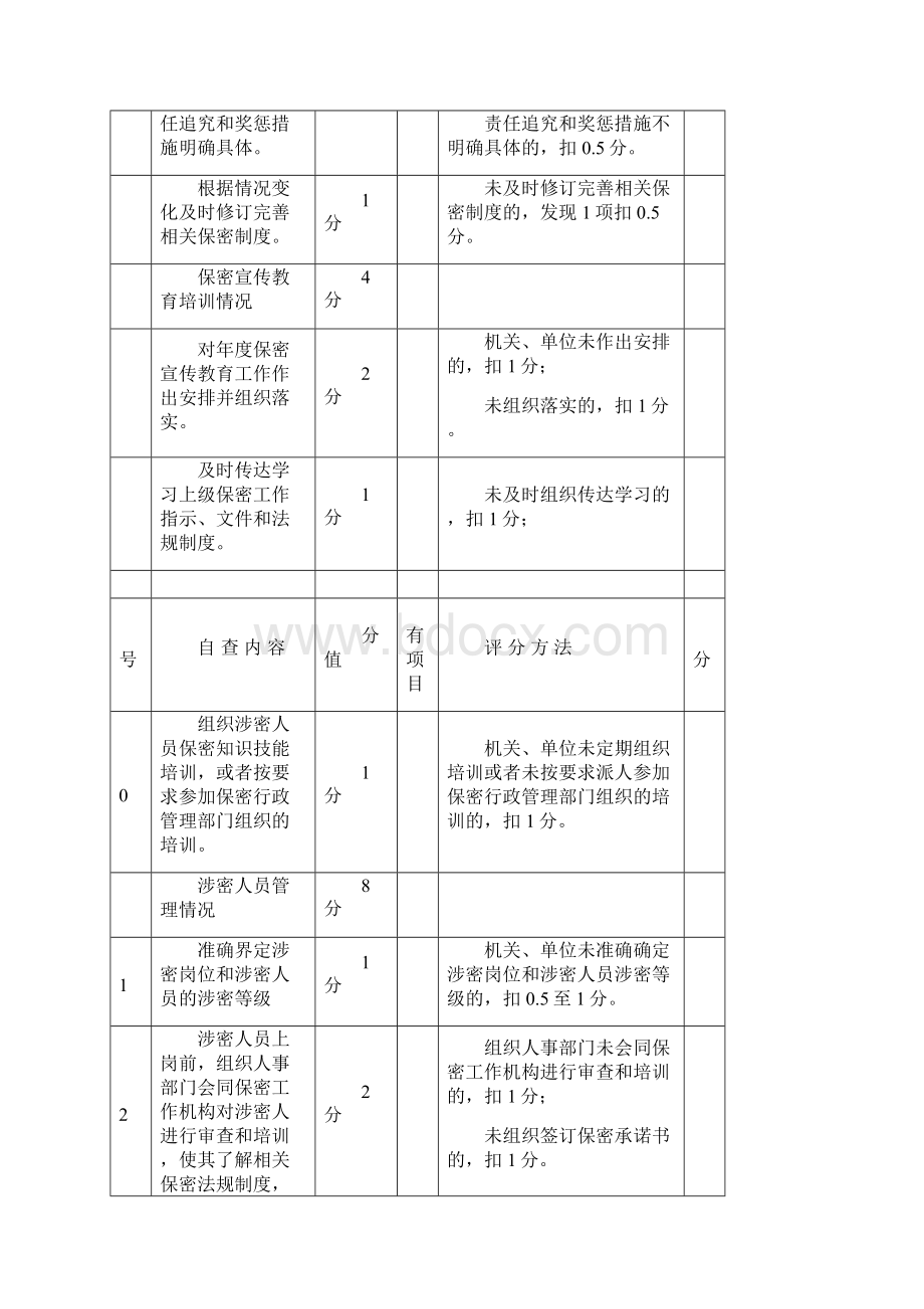 机关单位保密自查自评标准表常用表.docx_第3页