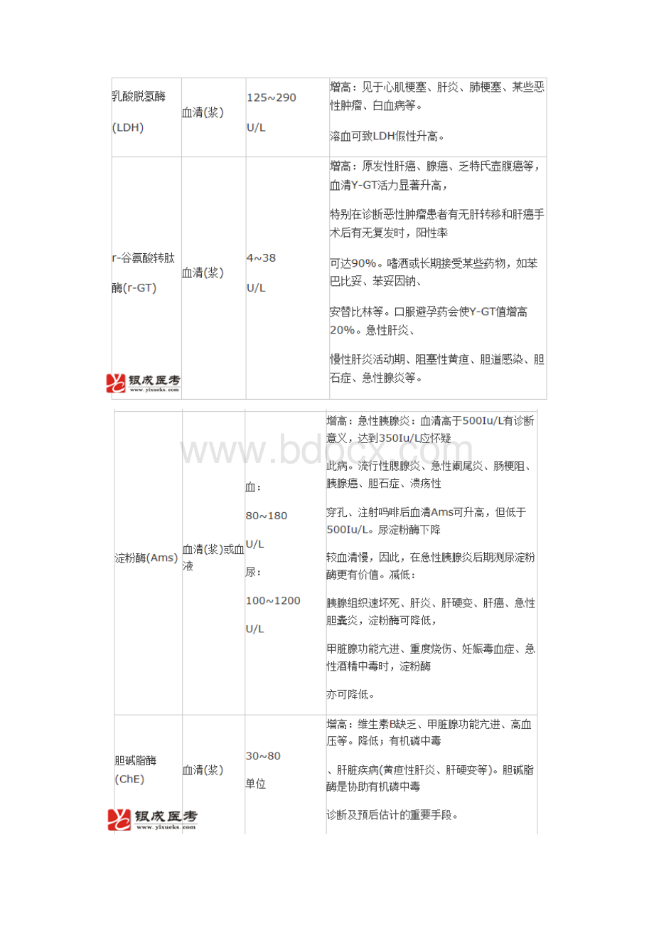 常见医院化验单汇总及看懂Word格式.docx_第3页