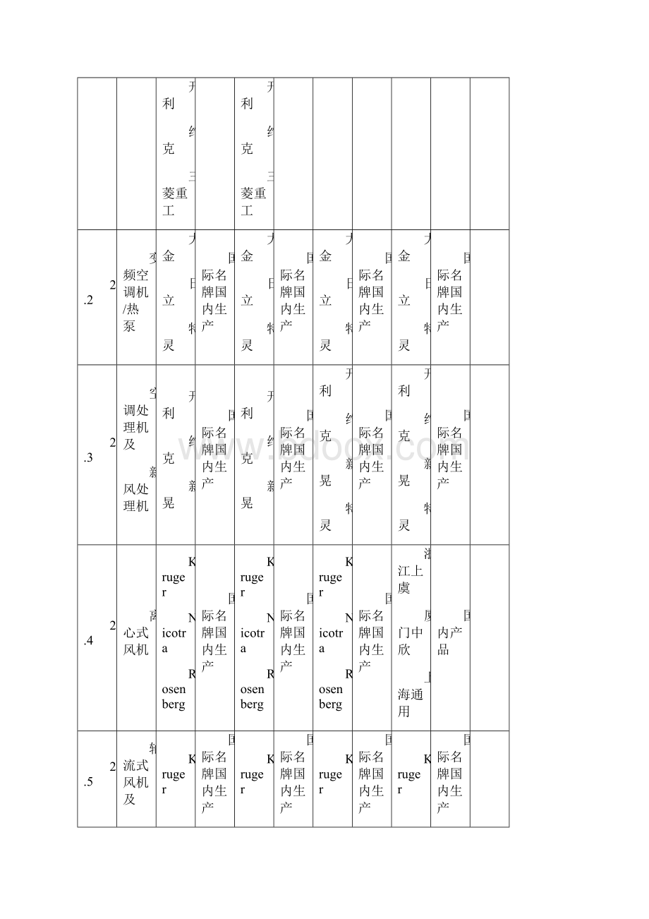 酒店项目空调暖通系统设备材料备选品牌表乙供文档格式.docx_第3页