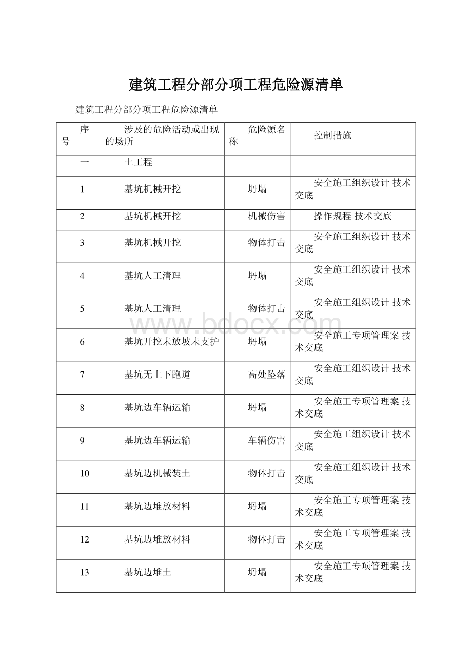 建筑工程分部分项工程危险源清单Word格式文档下载.docx