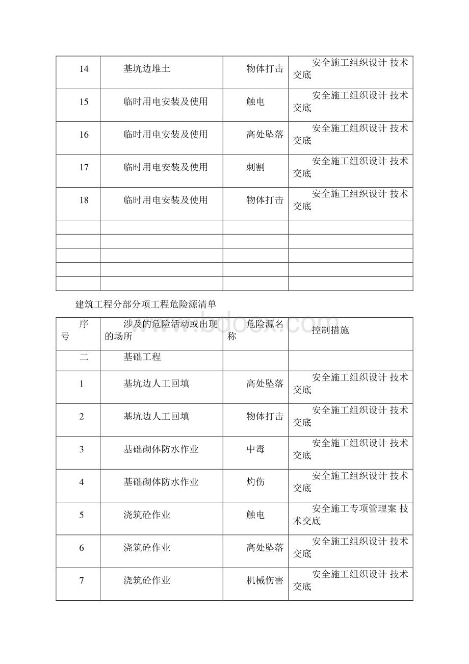 建筑工程分部分项工程危险源清单Word格式文档下载.docx_第2页