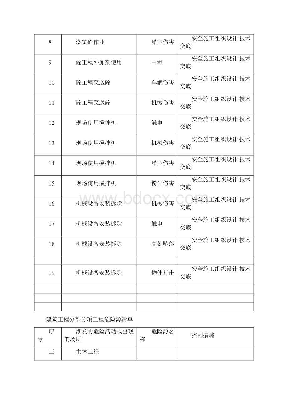 建筑工程分部分项工程危险源清单Word格式文档下载.docx_第3页