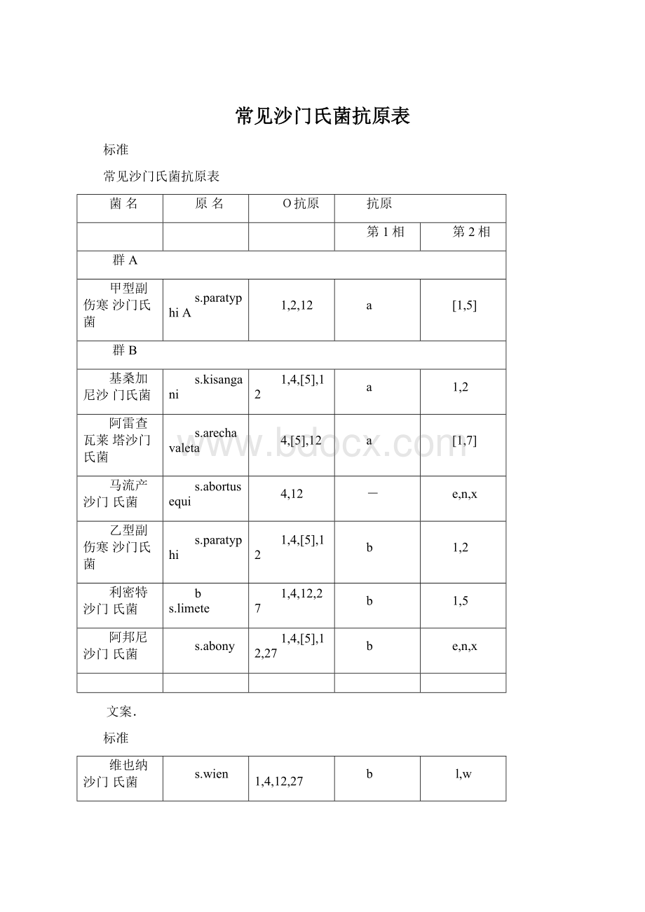 常见沙门氏菌抗原表.docx_第1页