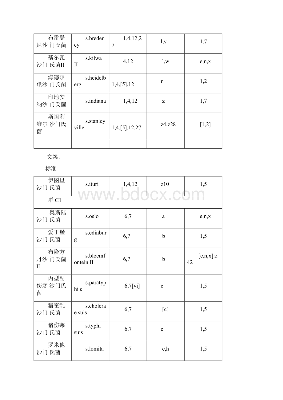 常见沙门氏菌抗原表.docx_第3页