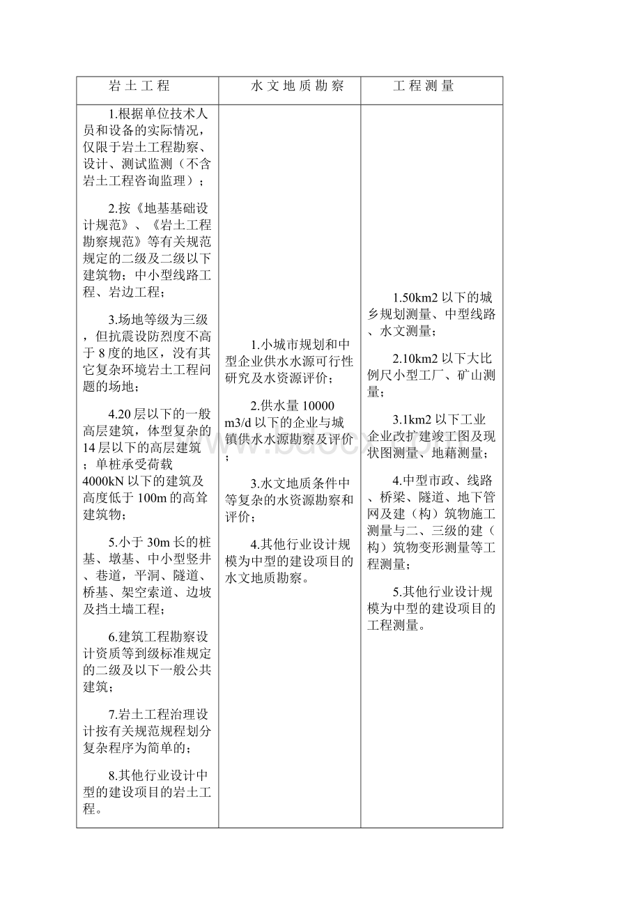 建筑工程设计企业资质等级及承接业务的范围Word格式.docx_第3页