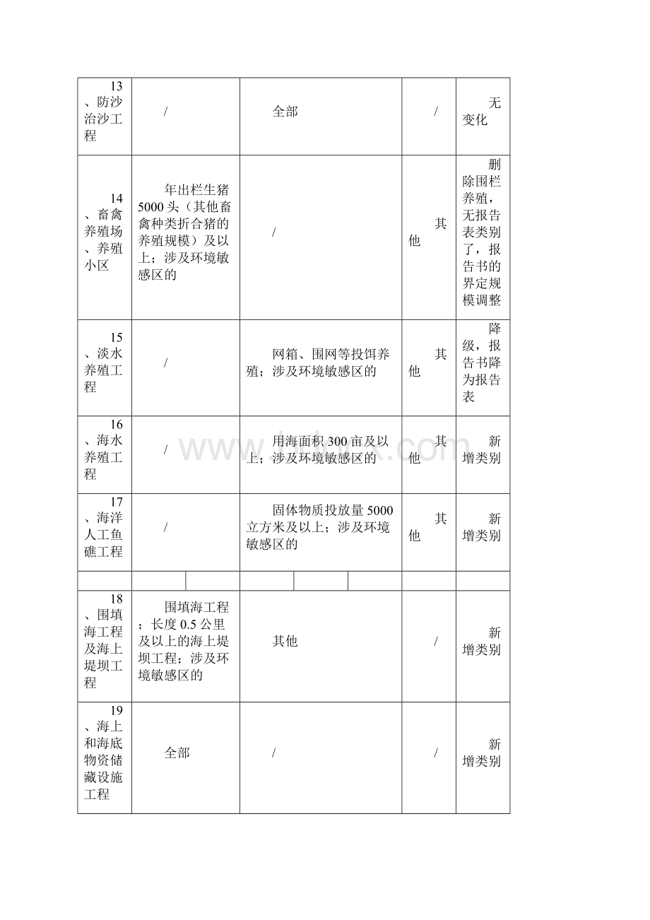 建设项目环境影响评价分类管理名录新旧对比版.docx_第3页