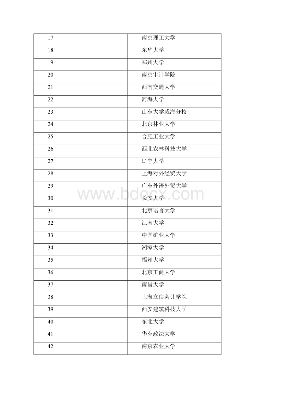 201X会计大学排名分数线word范文 14页.docx_第2页