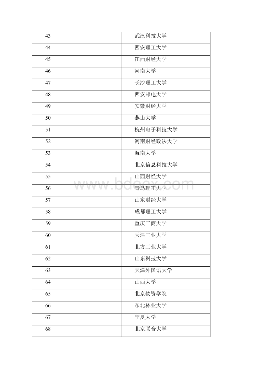 201X会计大学排名分数线word范文 14页.docx_第3页