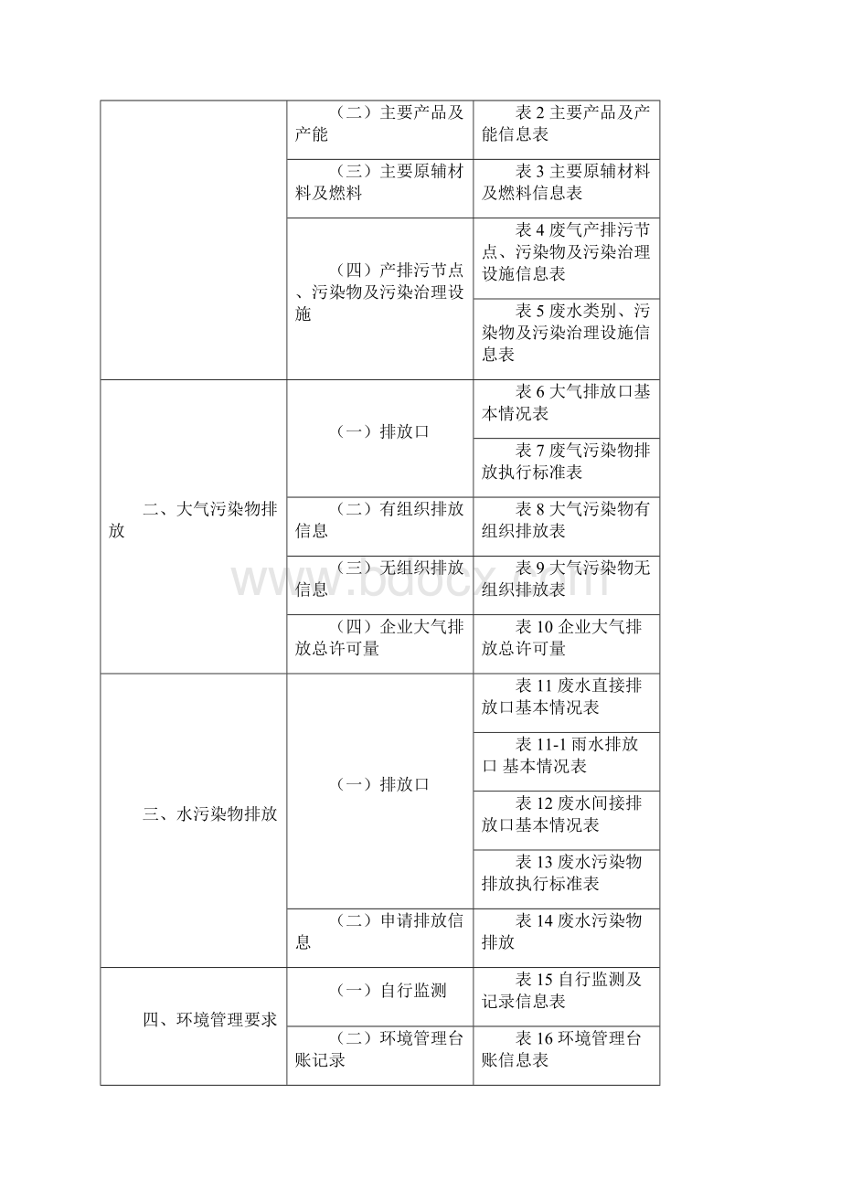 氮肥行业排污许可证审核要点.docx_第2页