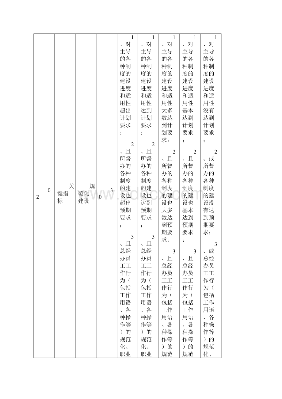 副总经理分管工作任务绩效考核评分标准.docx_第3页