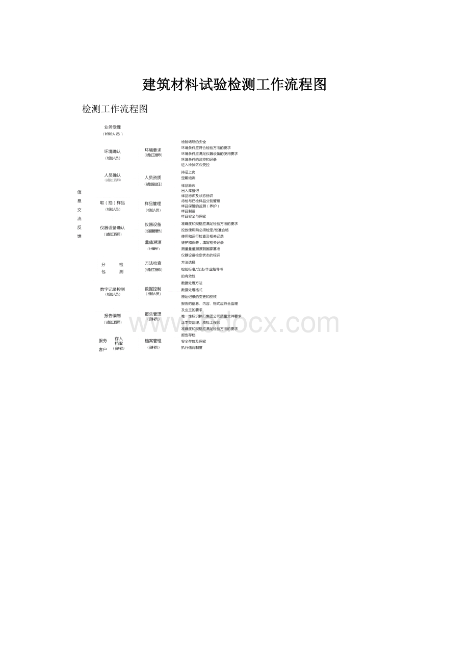 建筑材料试验检测工作流程图Word文档格式.docx