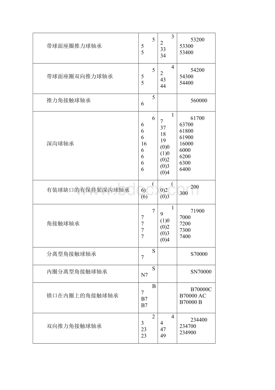 轴承代号表.docx_第3页