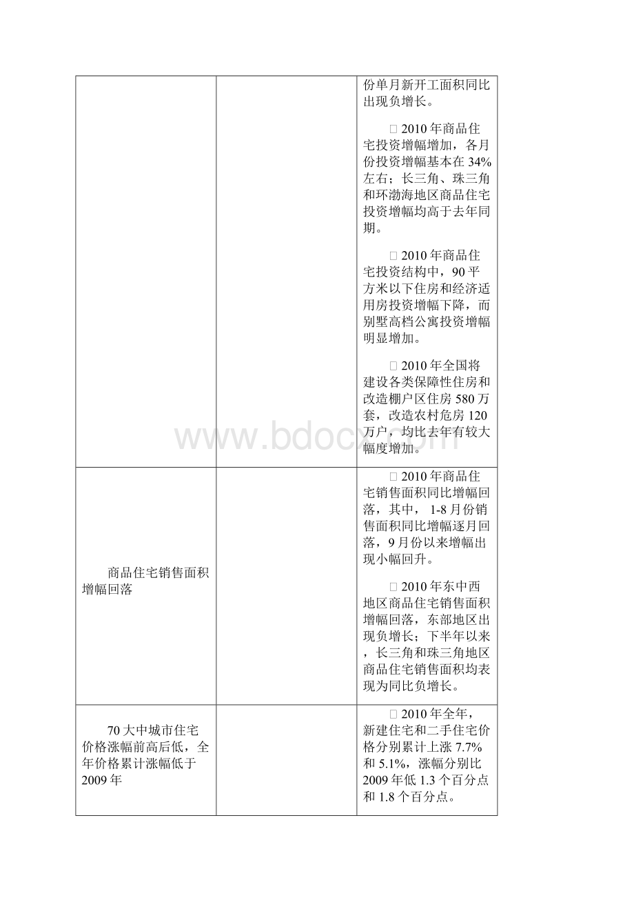 《中国房地产市场报告》分报告一.docx_第3页