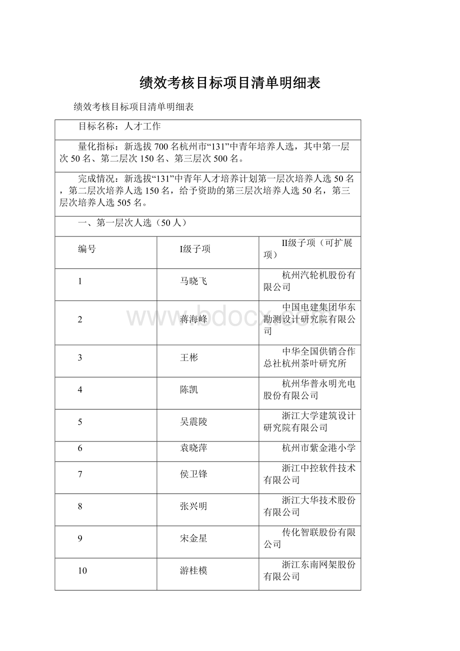 绩效考核目标项目清单明细表文档格式.docx