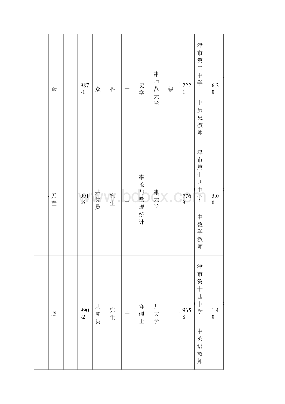 河北区教育系统公开招聘拟聘用人员公示表.docx_第2页