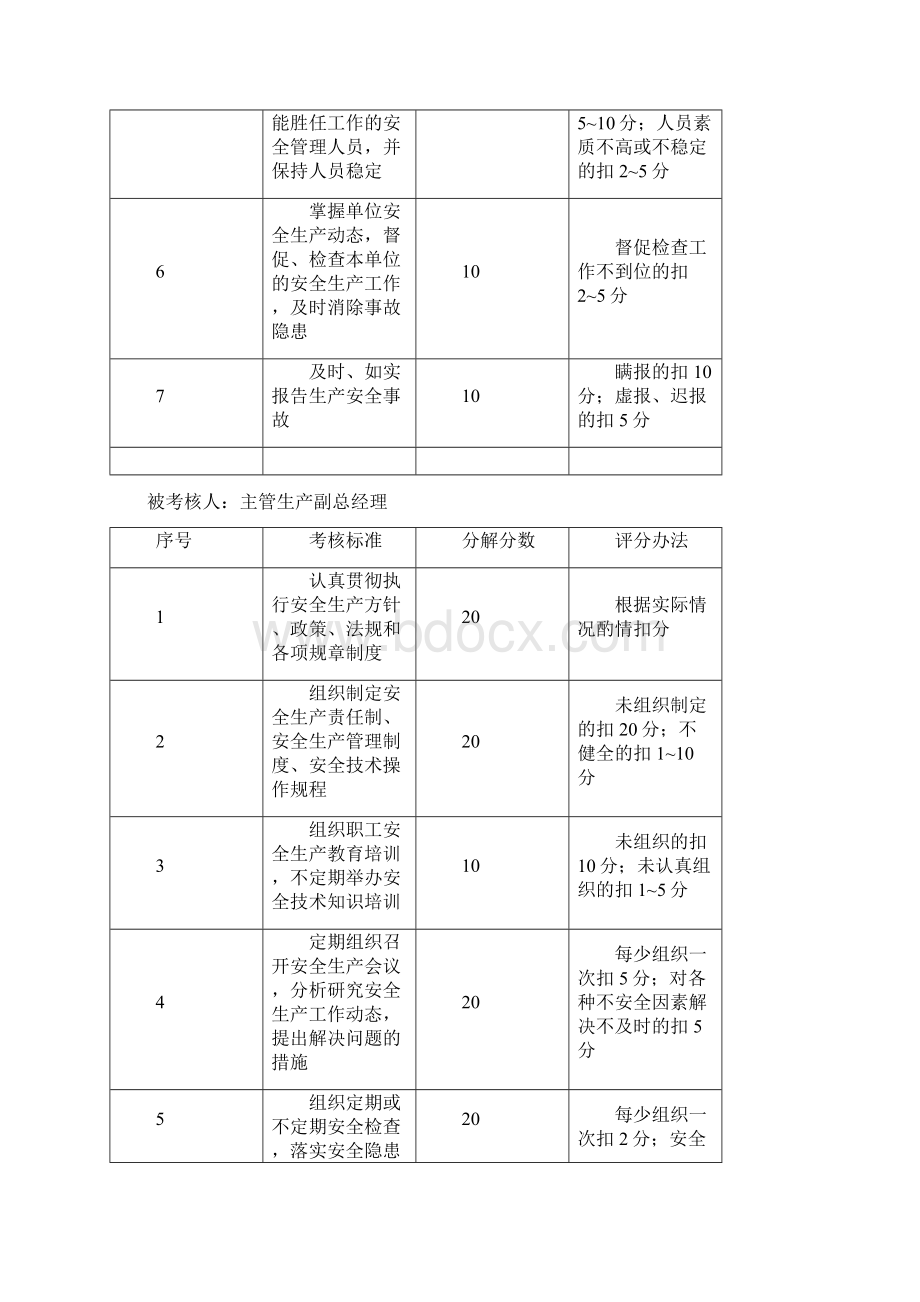 施工单位各级安全生产岗位责任考核奖罚制度Word文件下载.docx_第3页