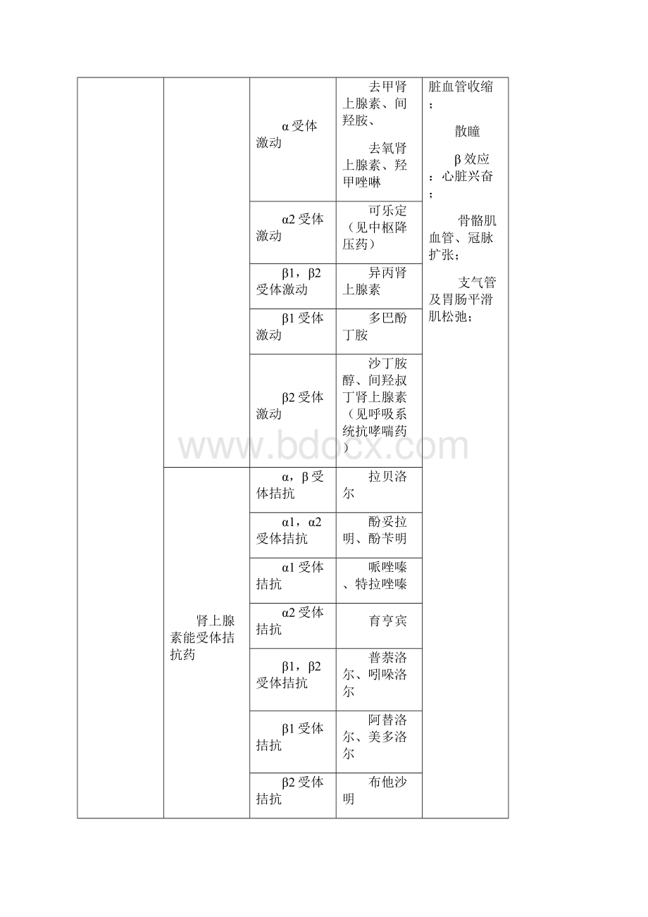 药理学简答题课后练习.docx_第3页