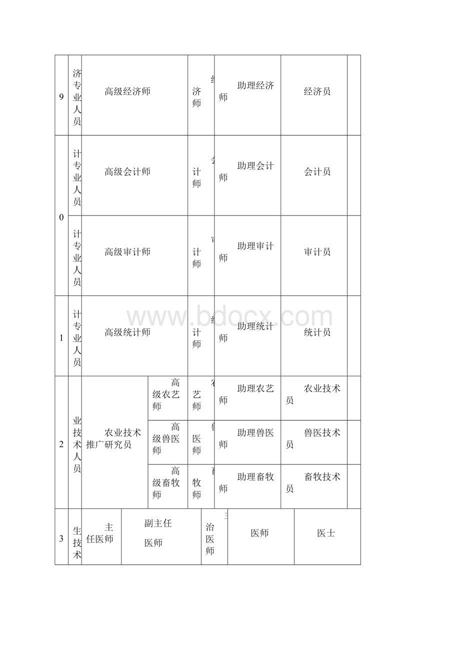 如何评定专业技术职务职称文档格式.docx_第3页