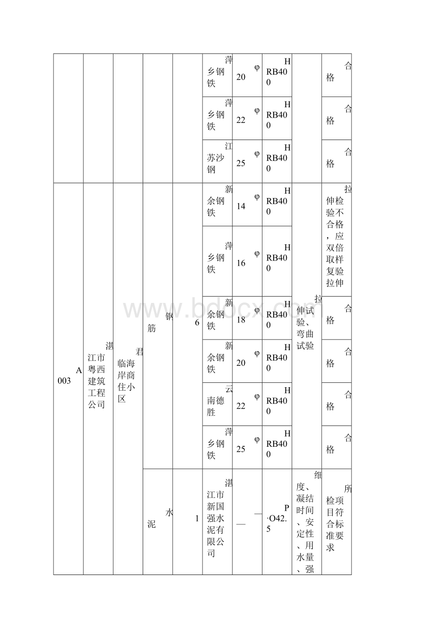 全市建筑材料抽检情况通报.docx_第3页