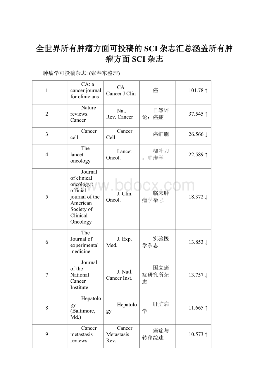 全世界所有肿瘤方面可投稿的SCI杂志汇总涵盖所有肿瘤方面SCI杂志Word下载.docx_第1页