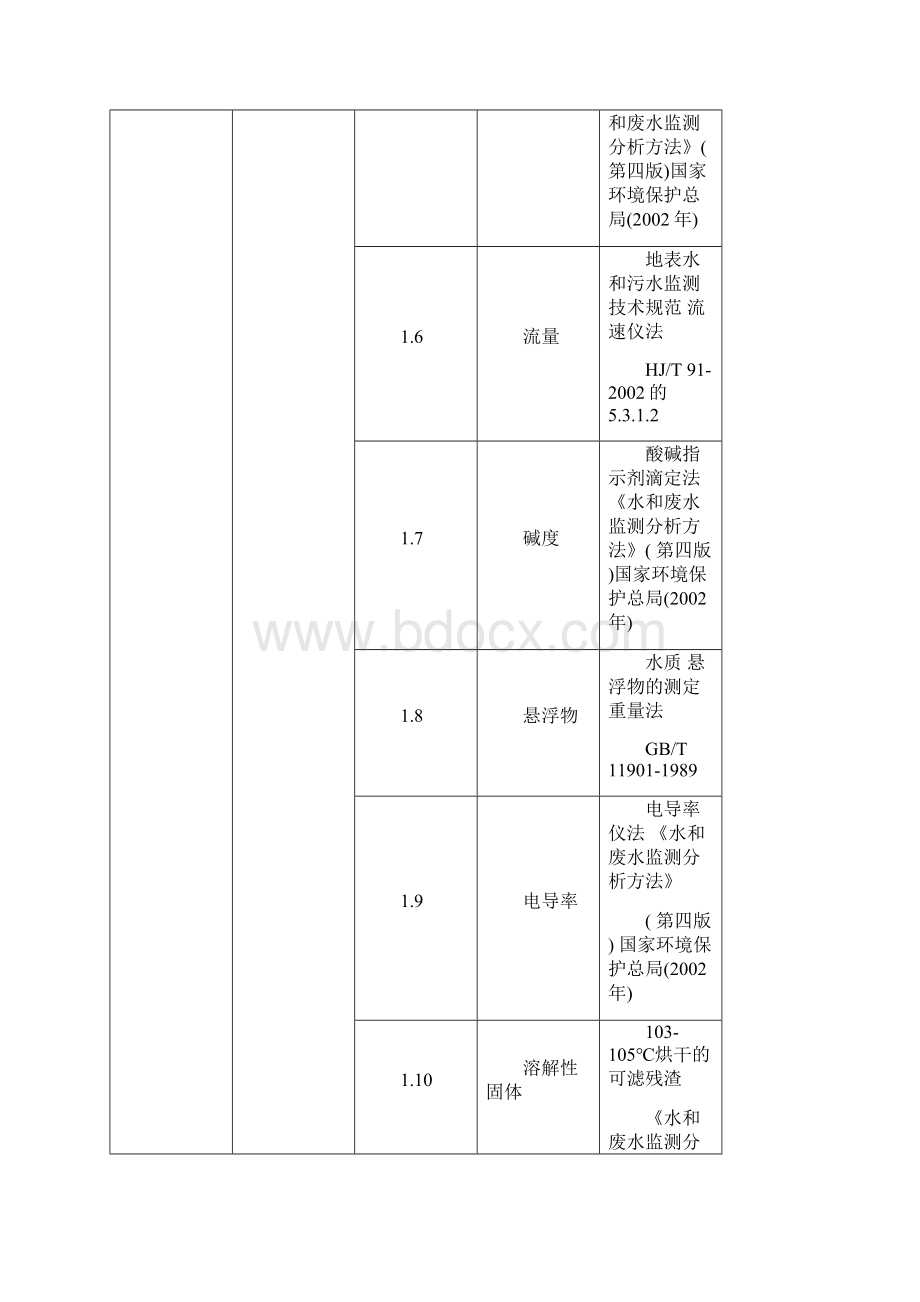 广州环境监测中心站环境监测方法一览表Word格式文档下载.docx_第2页