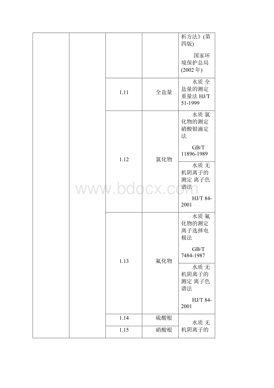 广州环境监测中心站环境监测方法一览表Word格式文档下载.docx_第3页